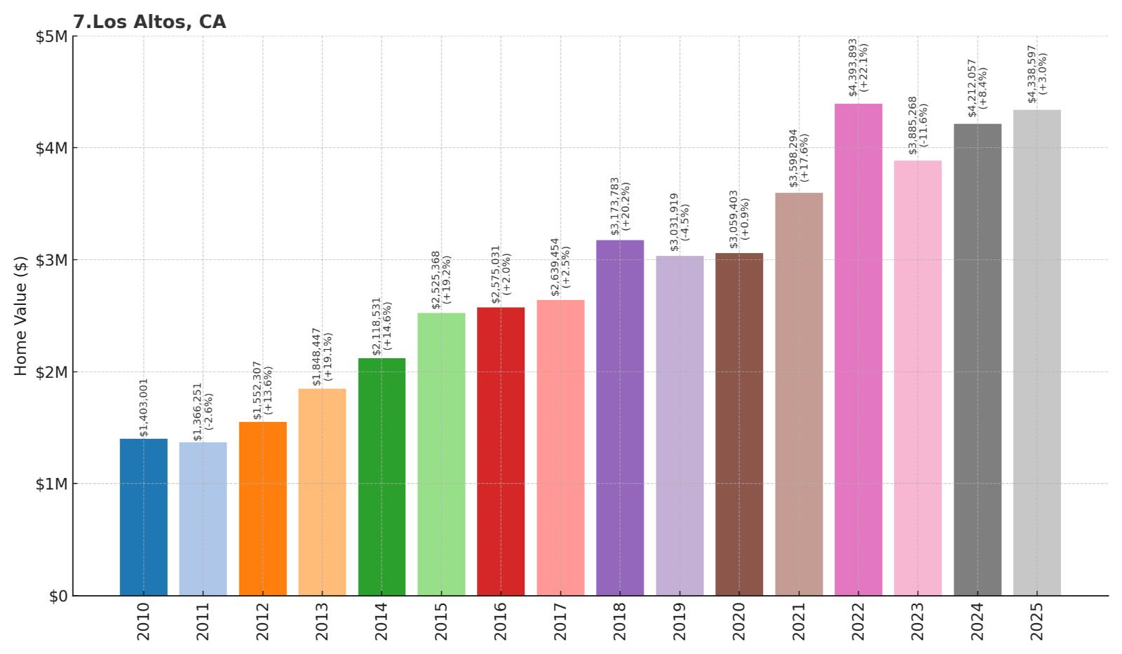 Los Altos Home Price History Chart