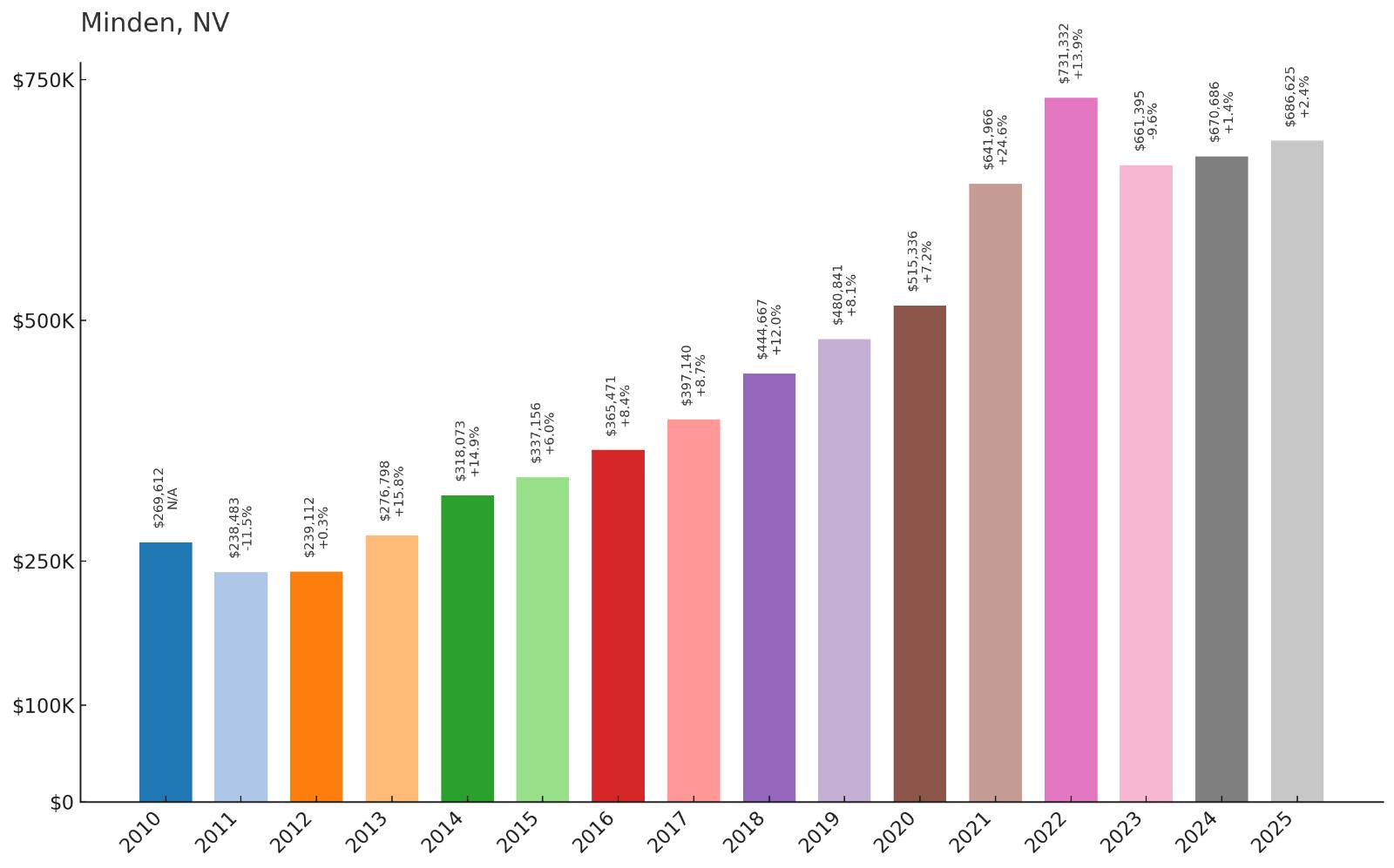 Minden Home Price History Chart