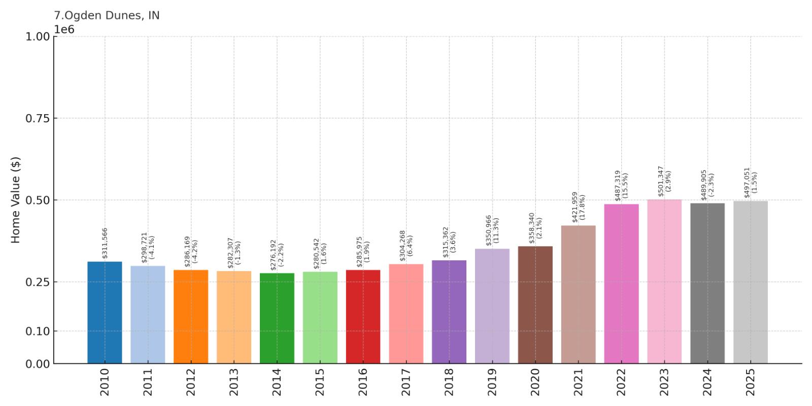 Ogden Dunes Home Price History Chart