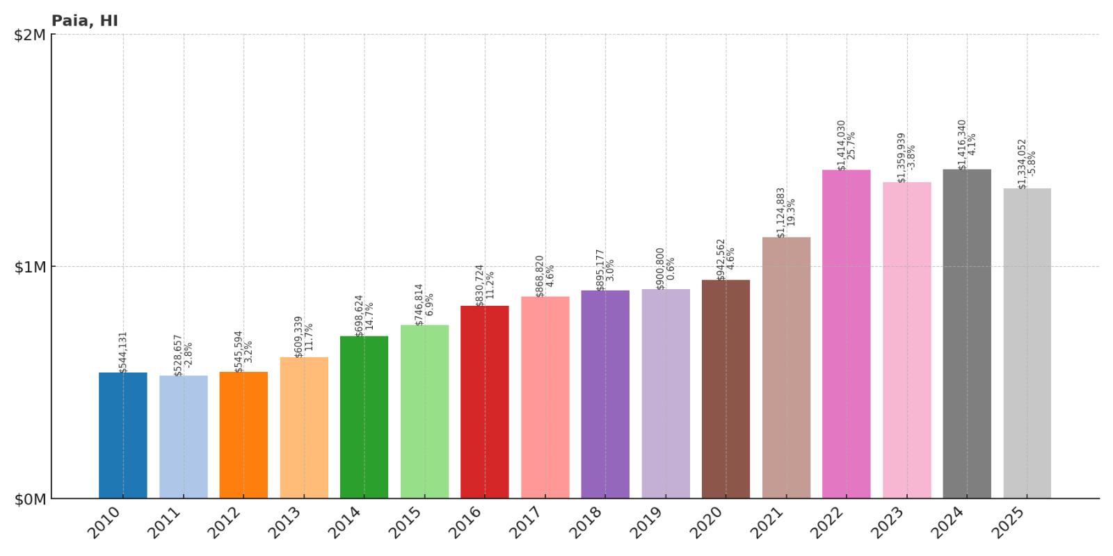 Paia Home Price History Chart