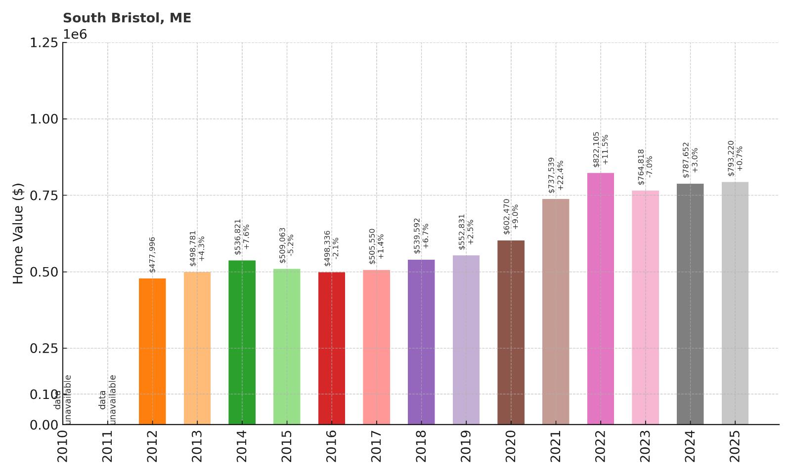 South Bristol Home Price History Chart