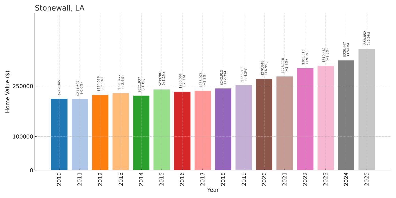 Stonewall Home Price History Chart