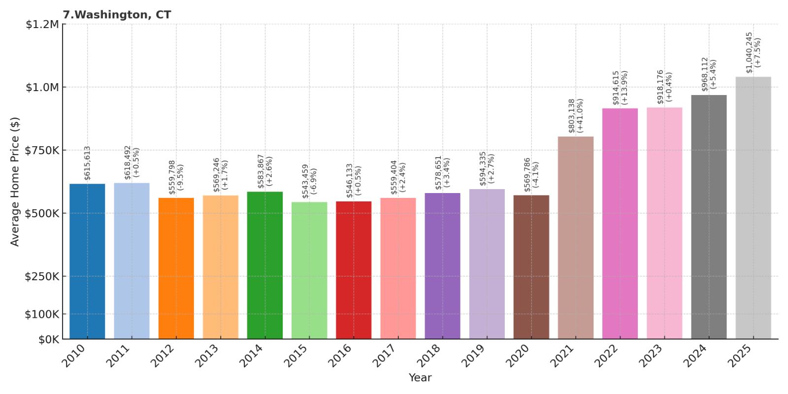 Washington Home Price History Chart
