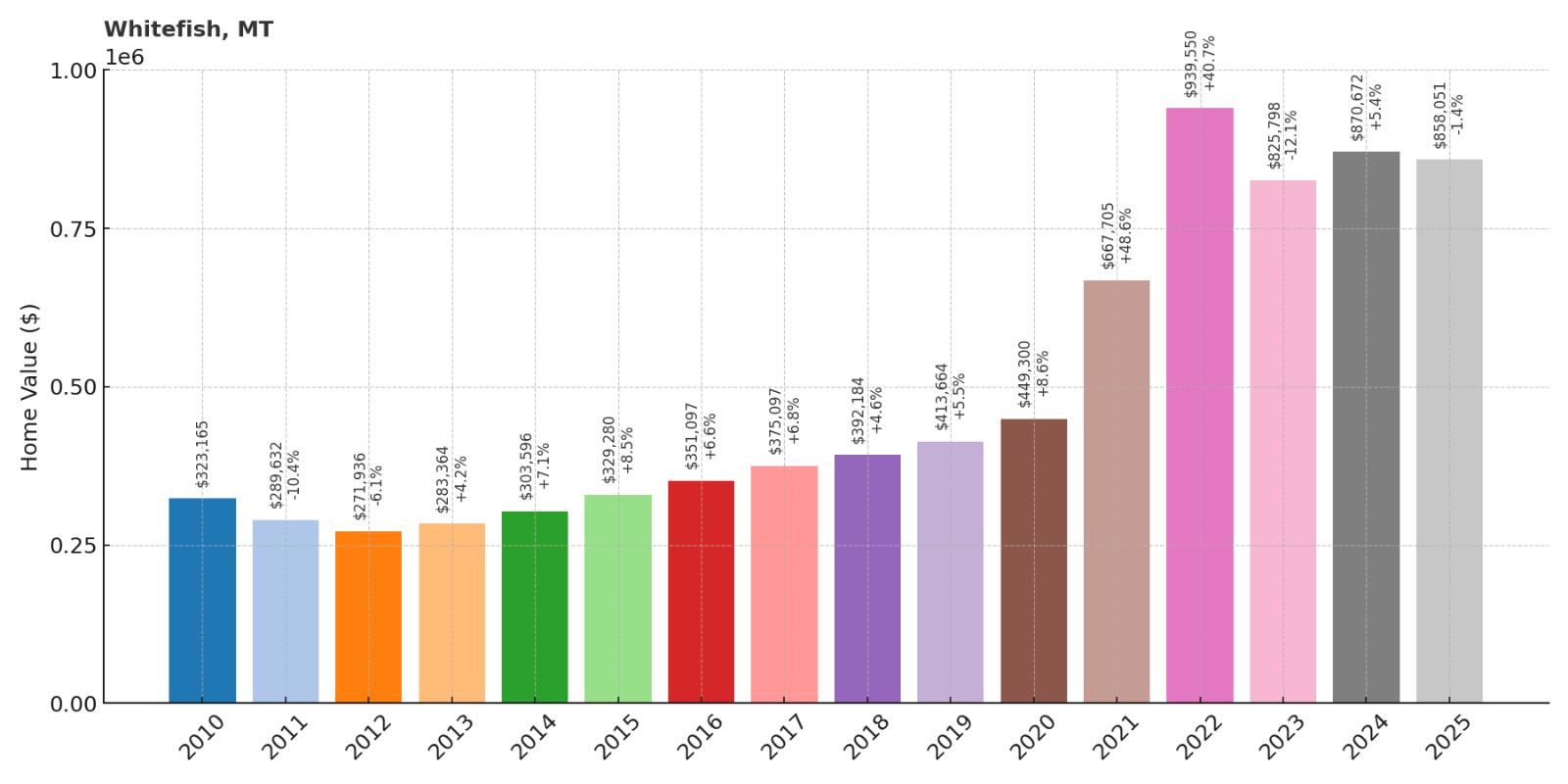 Whitefish Home Price History Chart