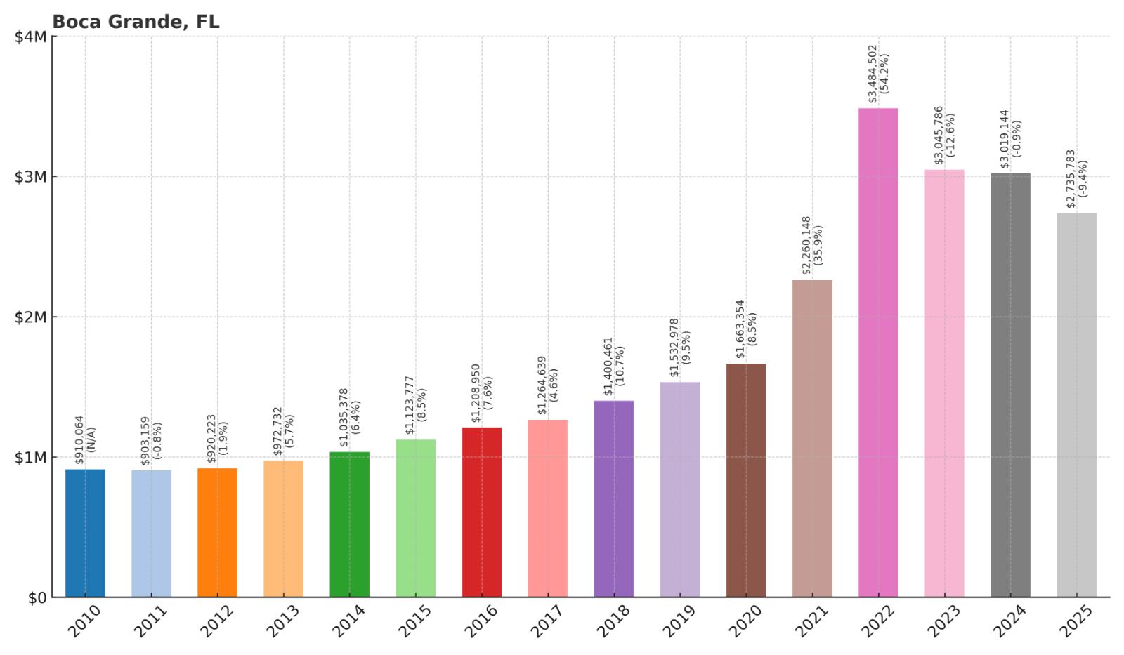 Boca Grande Home Price History Chart