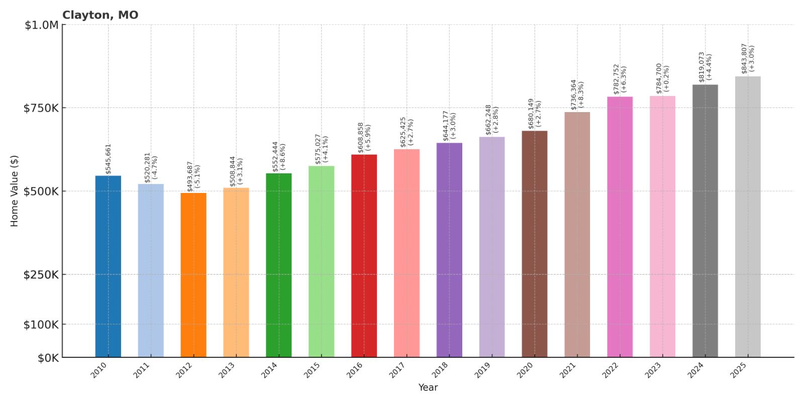 Clayton Home Price History Chart
