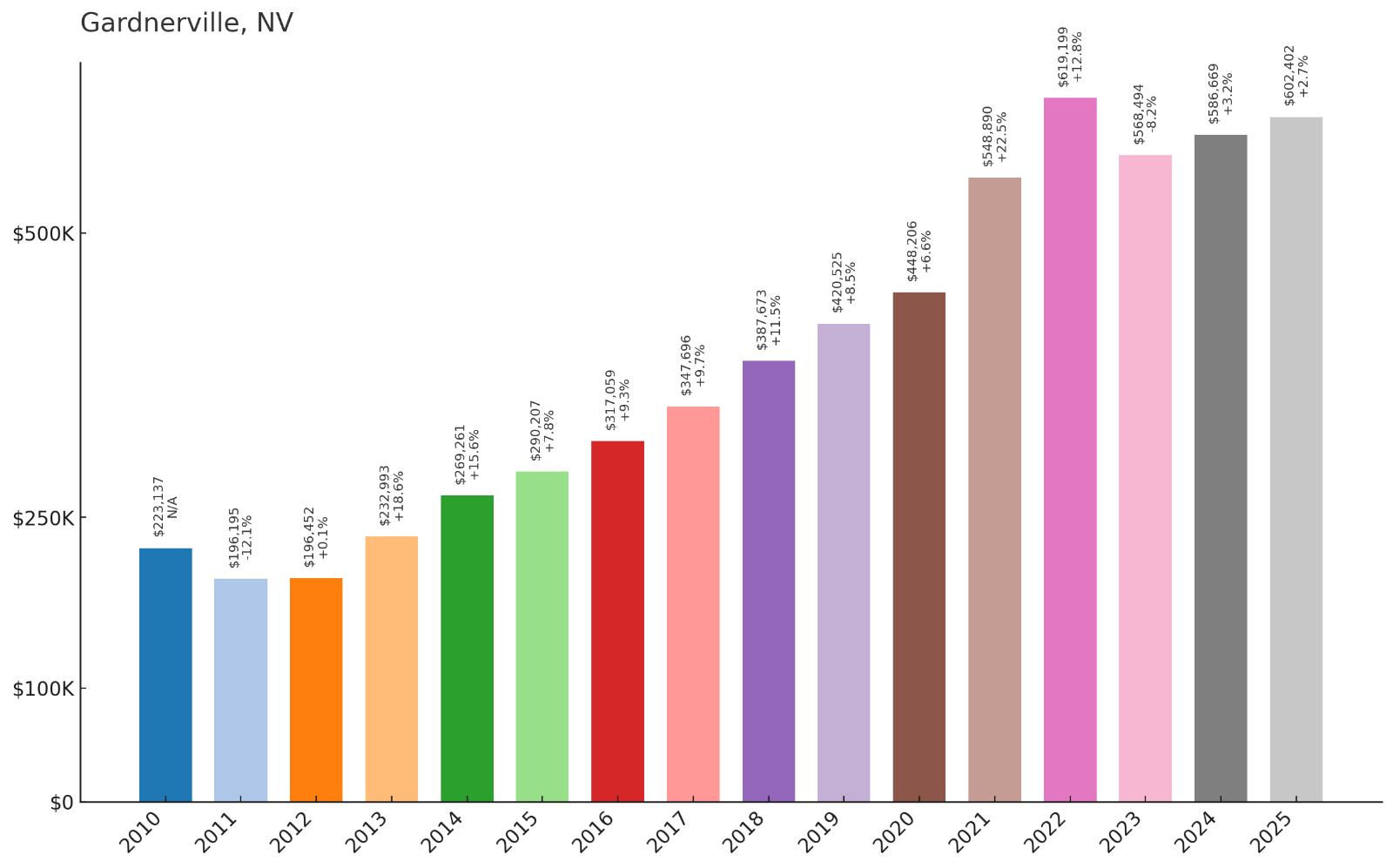 Gardnerville Home Price History Chart