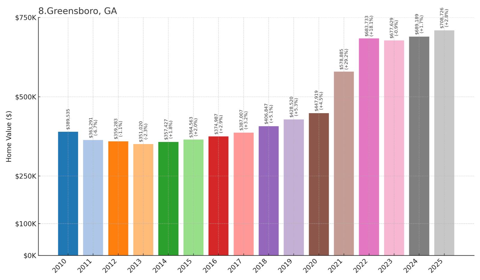 Greensboro Home Price History Chart