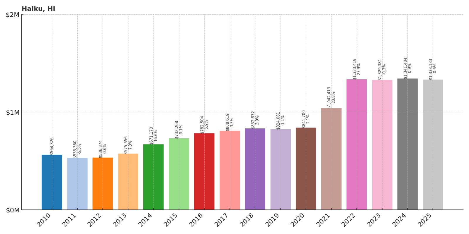 Haiku Home Price History Chart