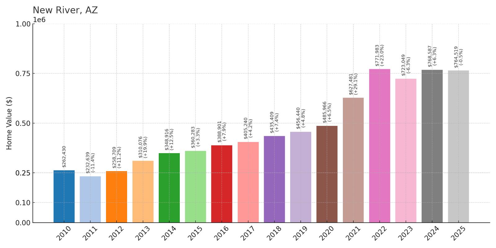 New River Home Price History Chart