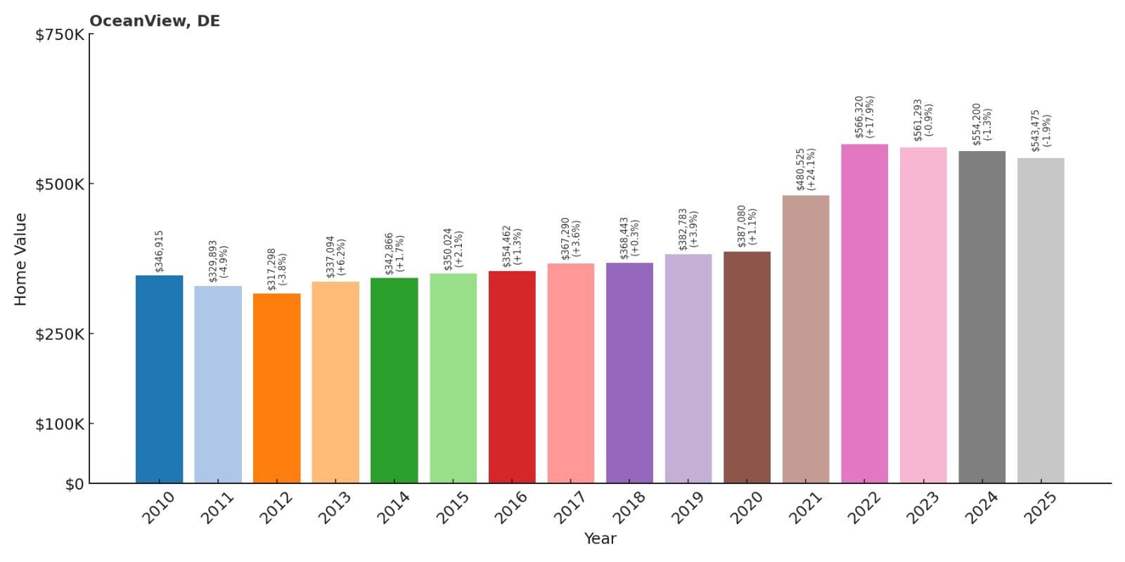 Ocean View Home Price History Chart