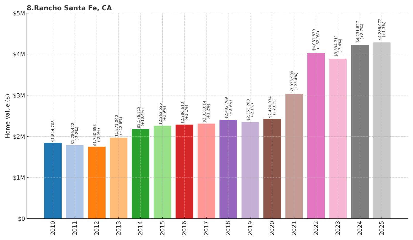 Rancho Santa Fe Home Price History Chart