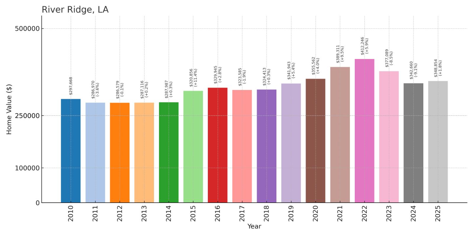 River Ridge Home Price History Chart