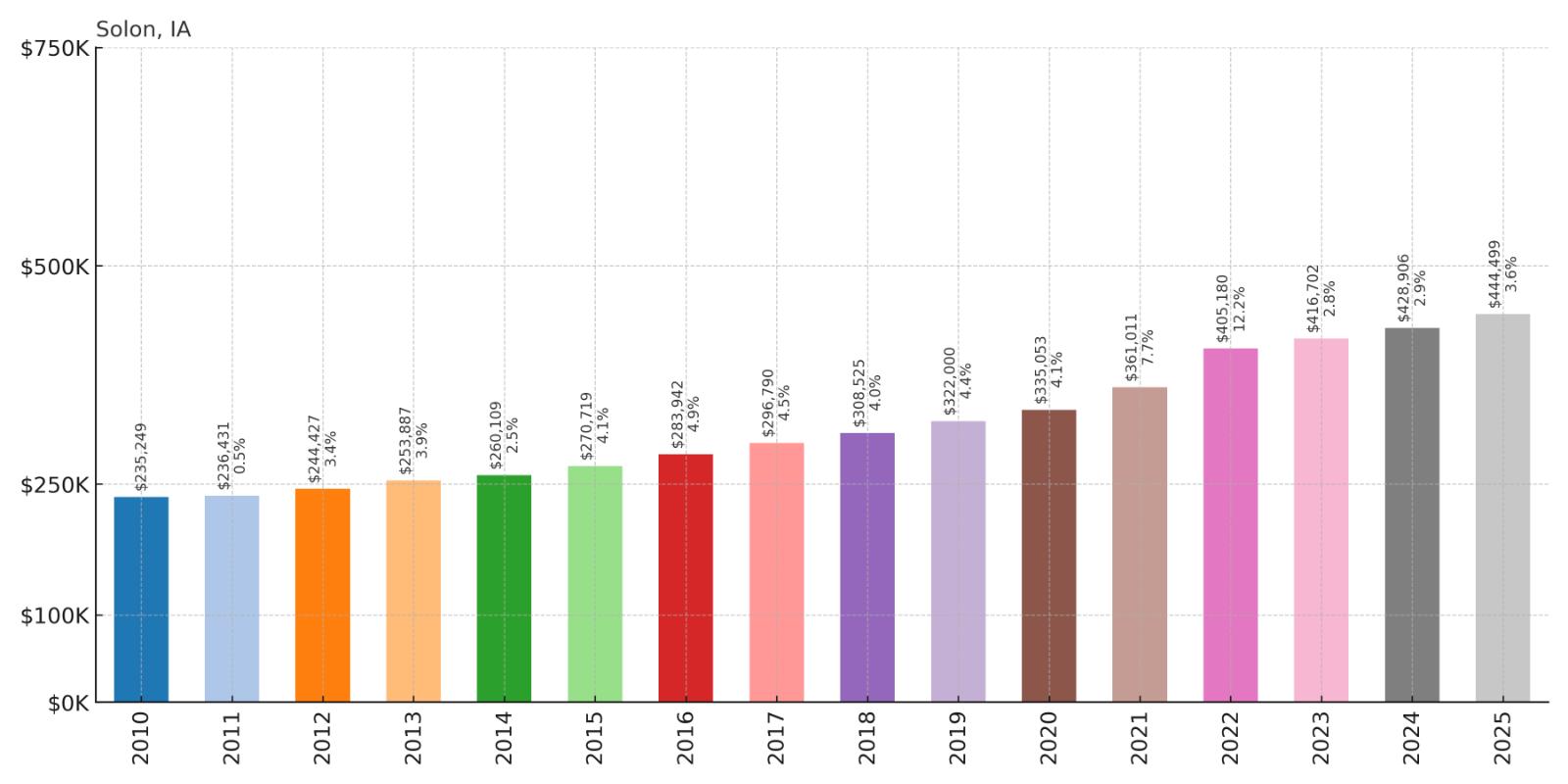 Solon Home Price History Chart