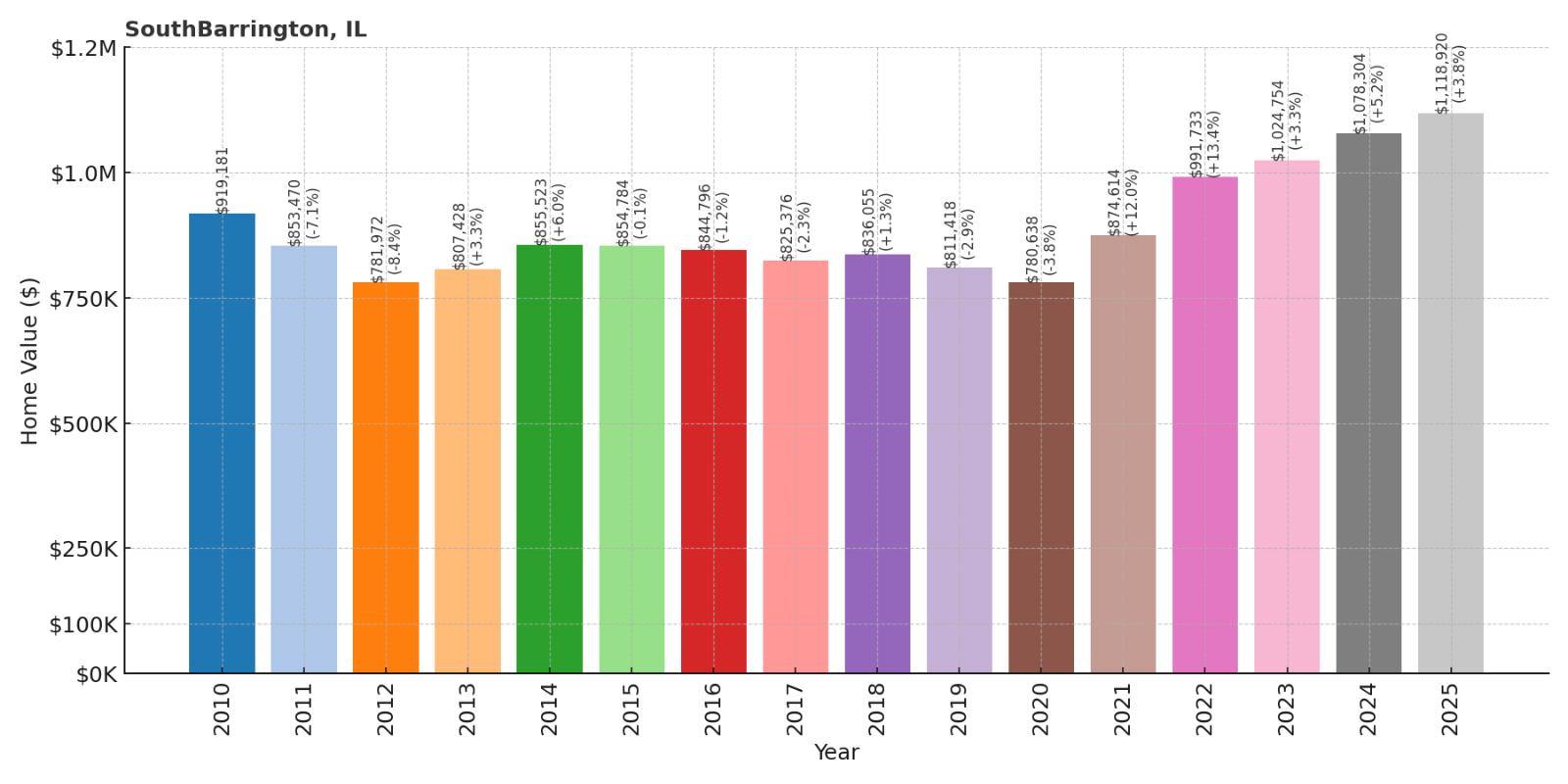 South Barrington Home Price History Chart
