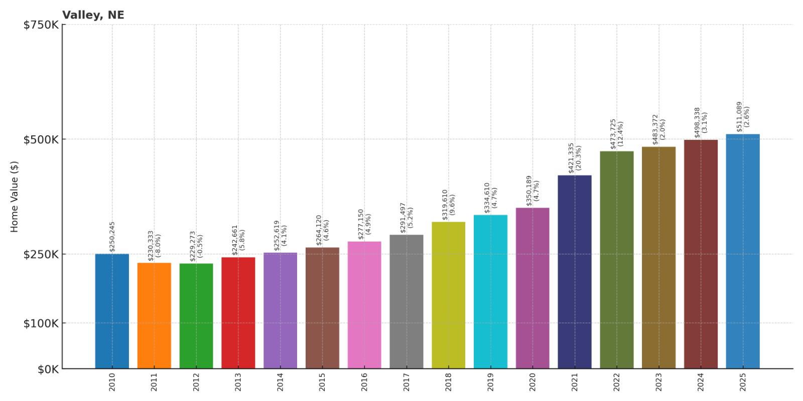 Valley – Home Price History Chart
