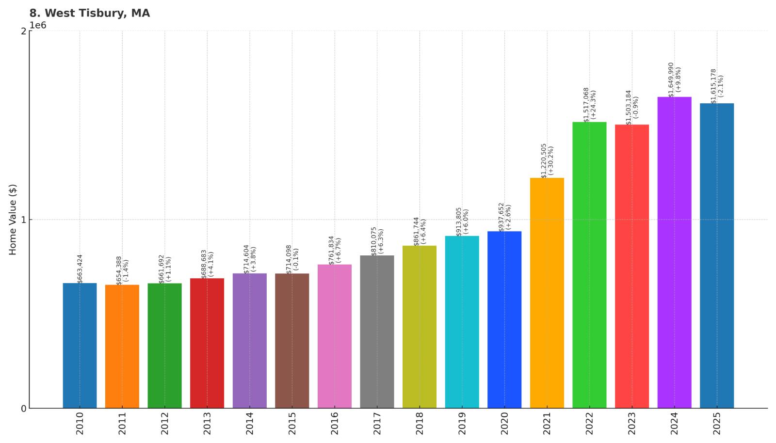 West Tisbury Home Price History Chart