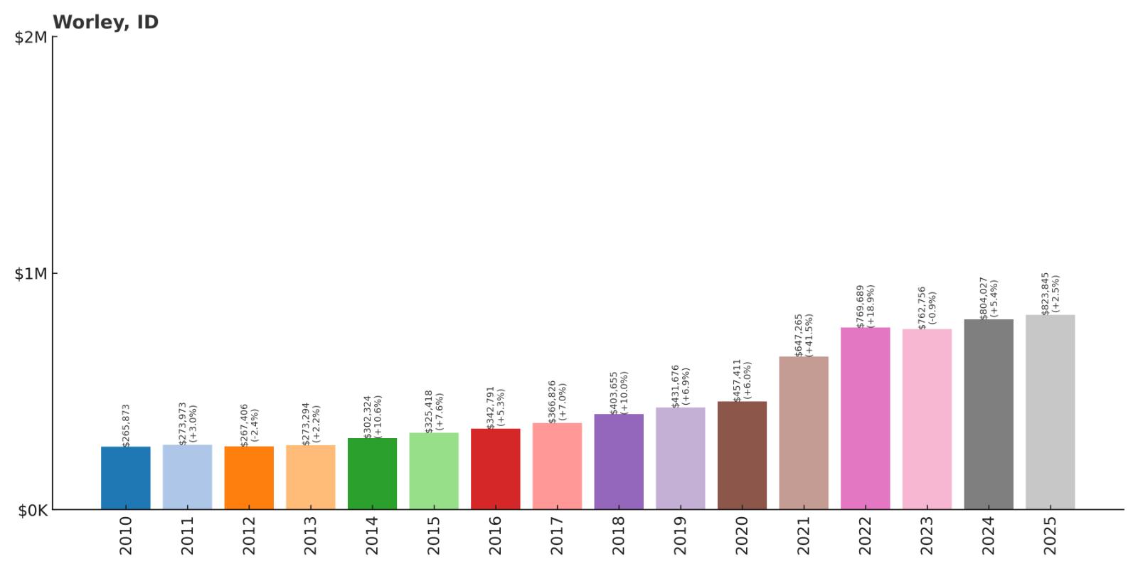Worley Home Price History Chart