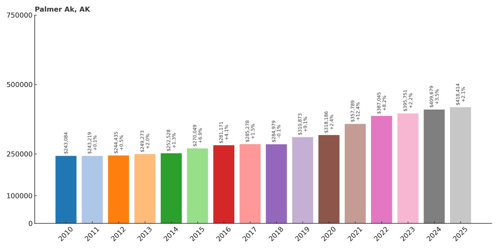 Palmer Home Price History Chart