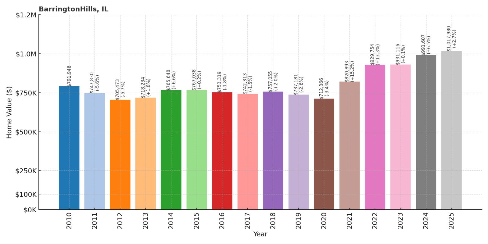Barrington Hills Home Price History Chart