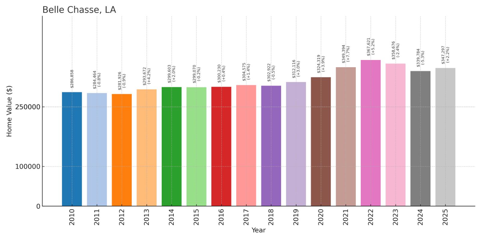 Belle Chasse Home Price History Chart