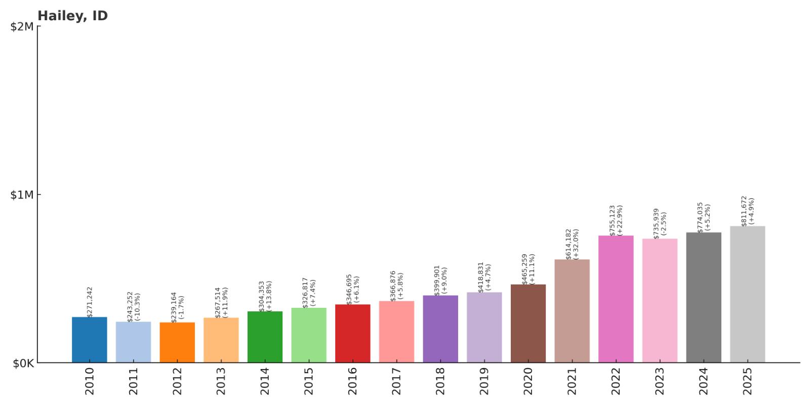 Hailey Home Price History Chart