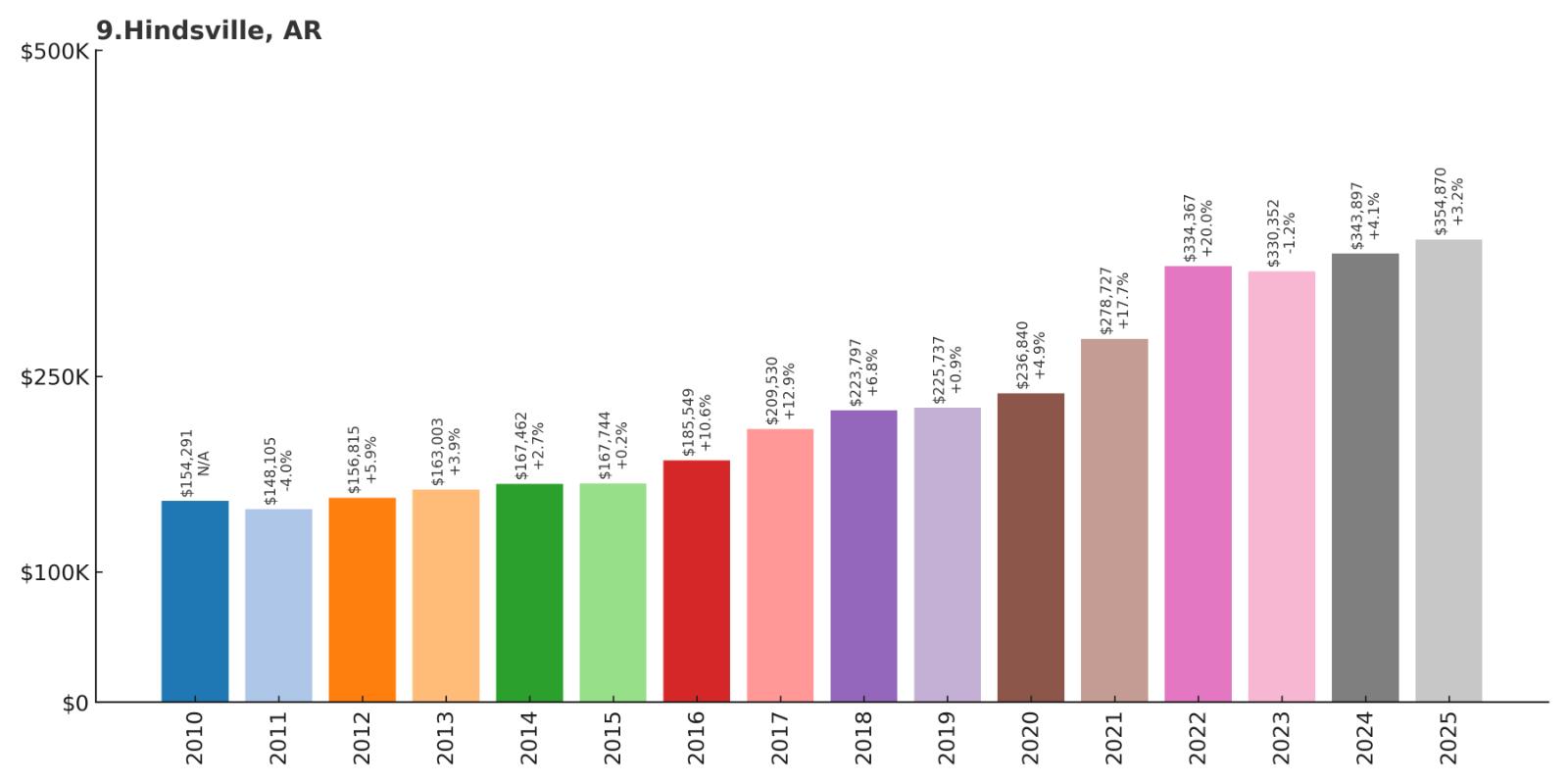 Hindsville Home Price History Chart