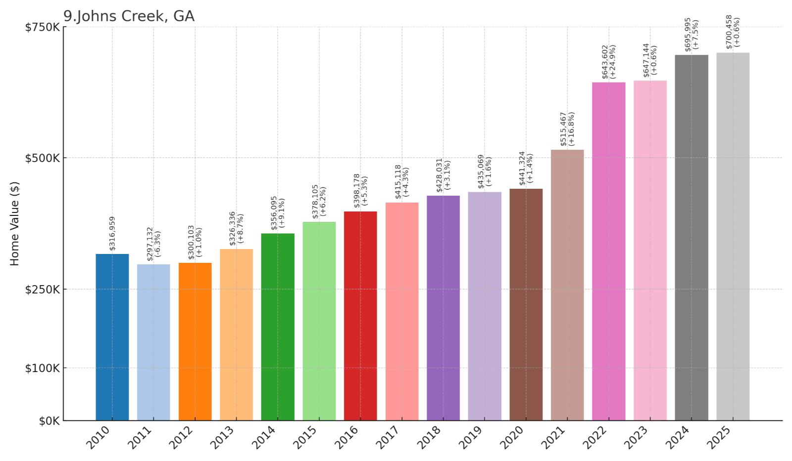 Johns Creek Home Price History Chart