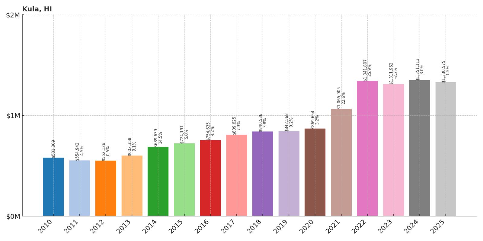 Kula Home Price History Chart