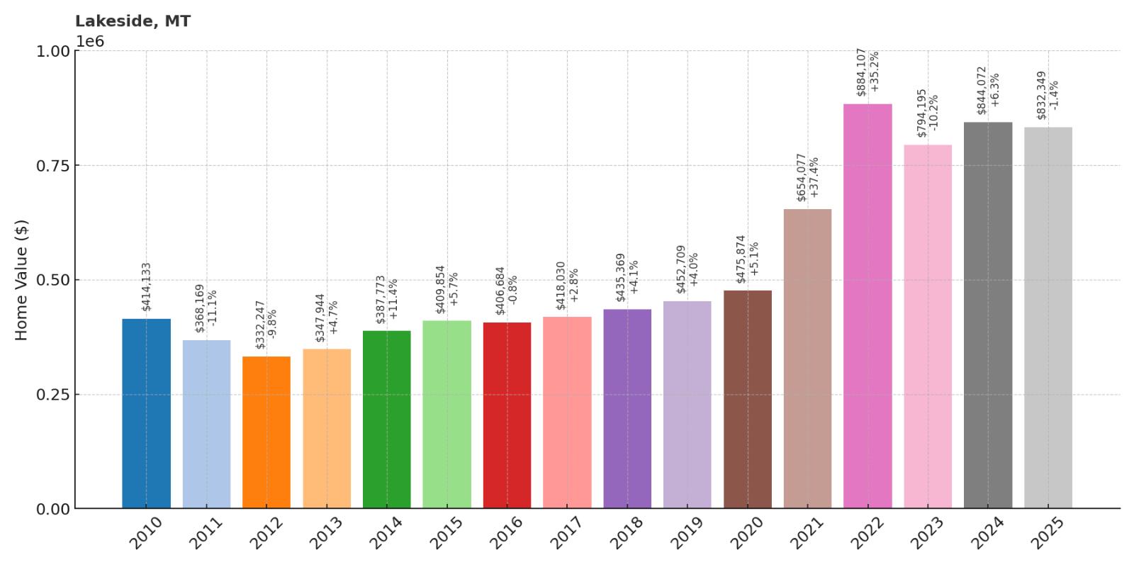 Lakeside Home Price History Chart
