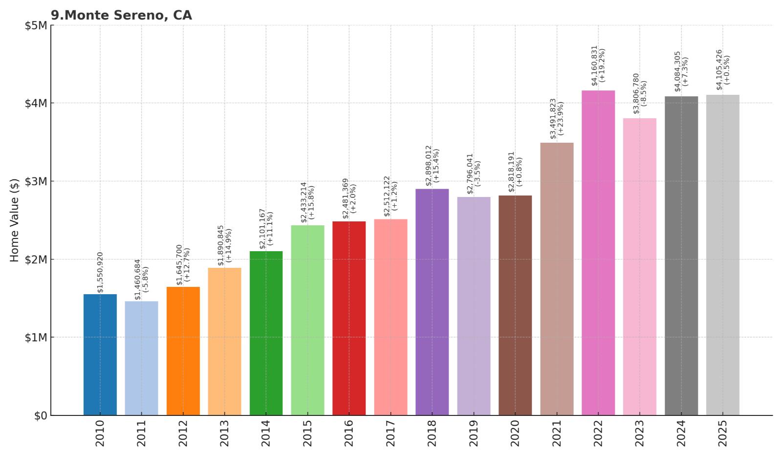 Monte Sereno Home Price History Chart