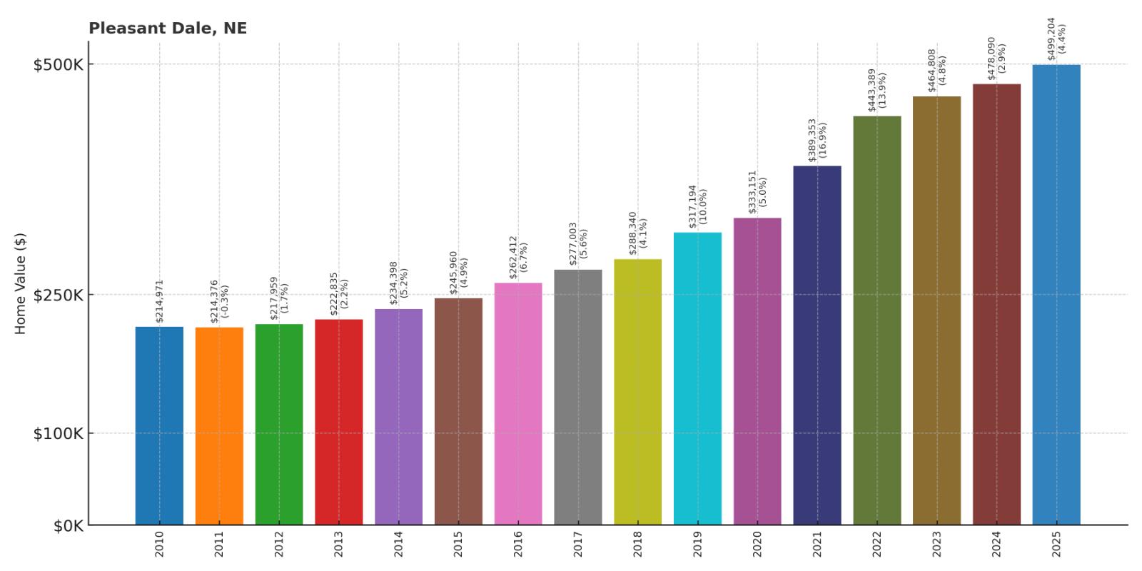 Pleasant Dale – Home Price History Chart