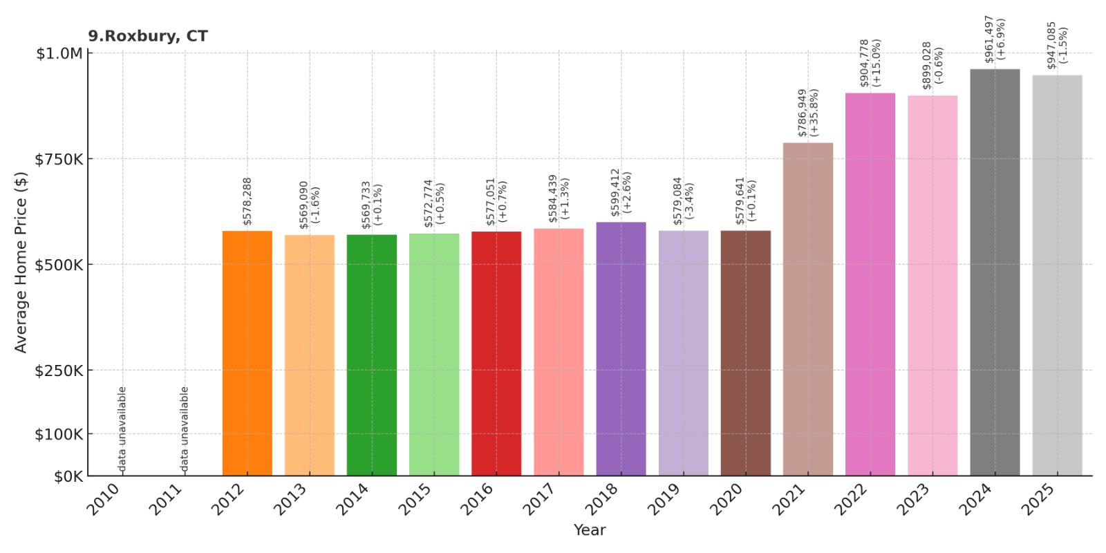 Roxbury Home Price History Chart