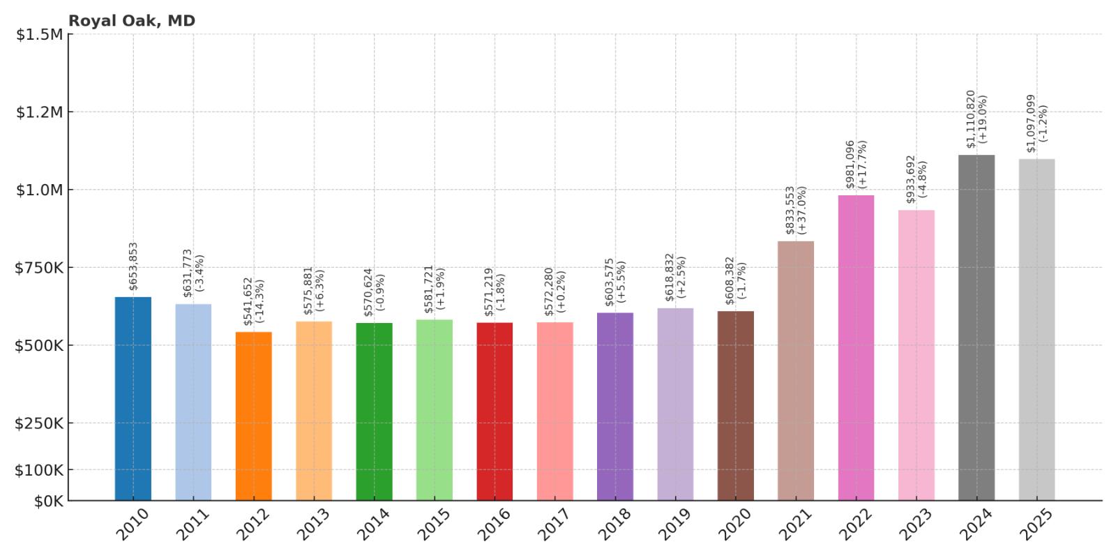 Royal Oak Home Price History Chart