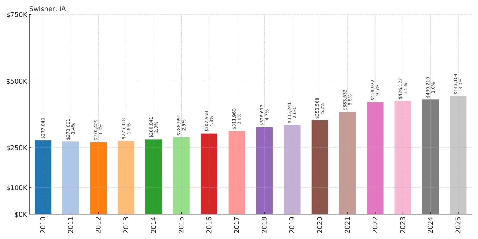 Swisher Home Price History Chart