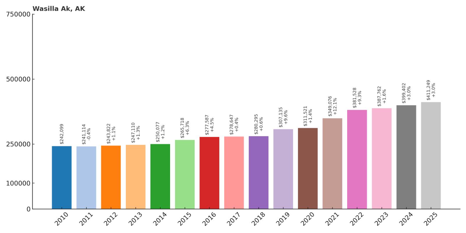 Wasilla Home Price History Chart