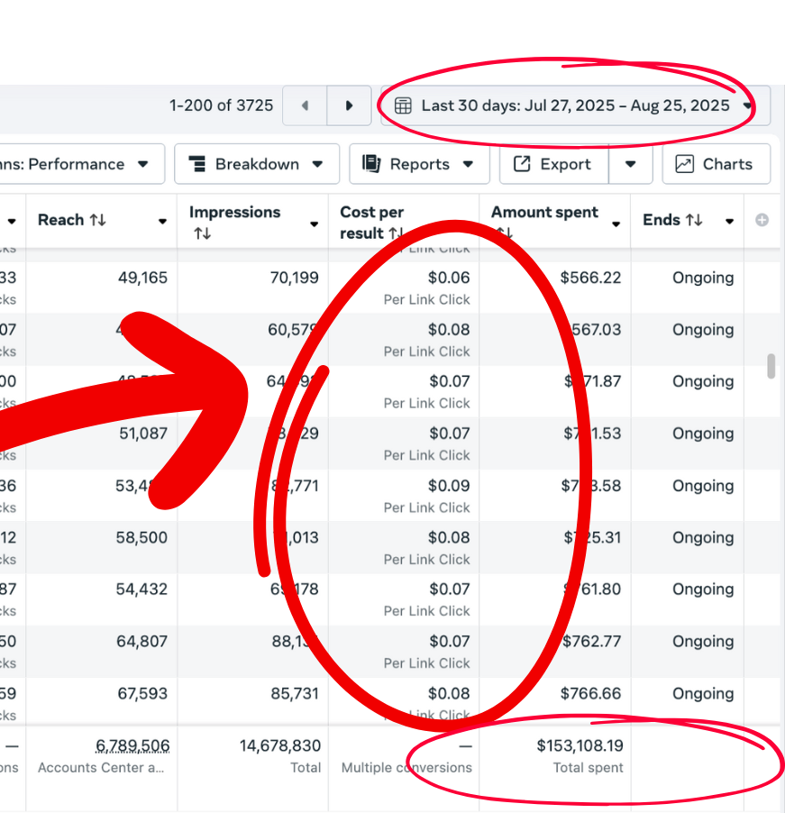 30 Days Facebook Ads Performance - $153,108 Total Spent