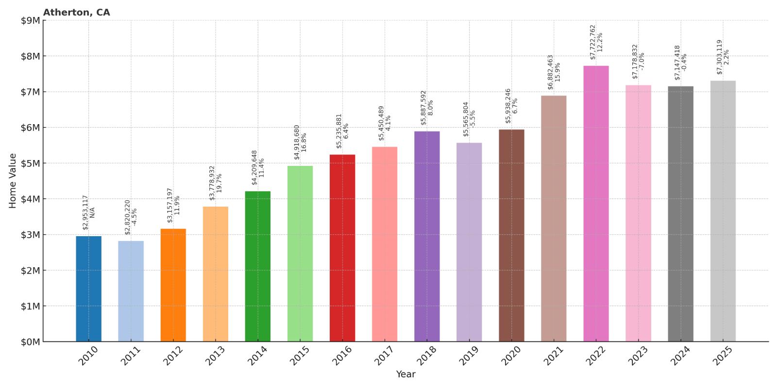Atherton Home Price History Chart
