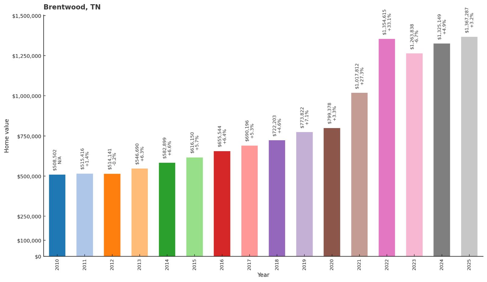 Brentwood โ Home Price History Chart
