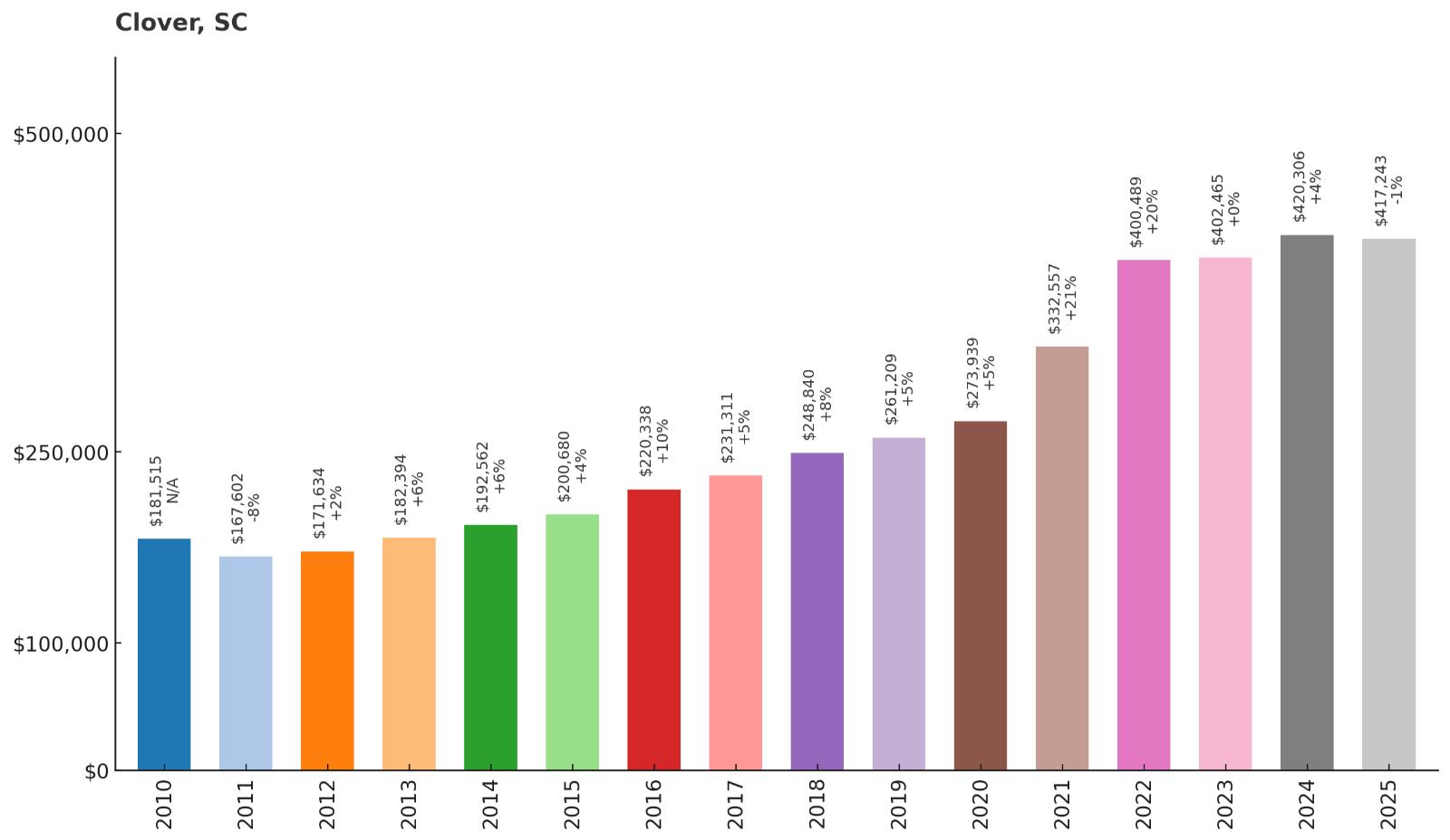 Clover – Home Price History Chart