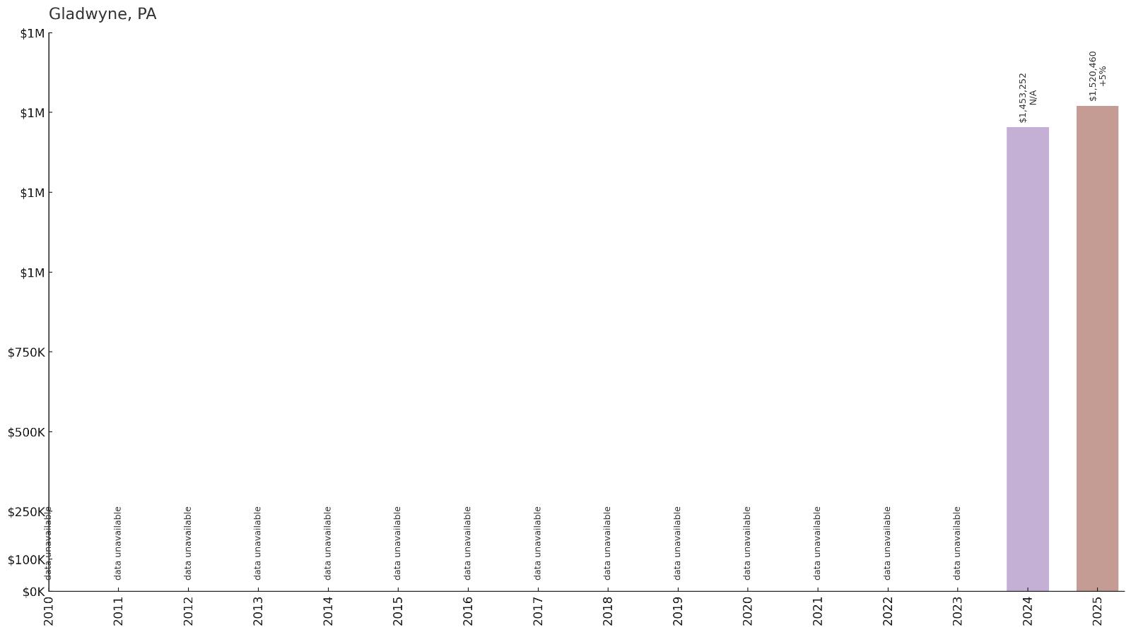 Gladwyne โ Home Price History Chart