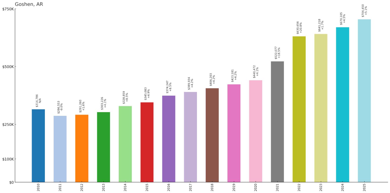 Goshen – Home Price History Chart