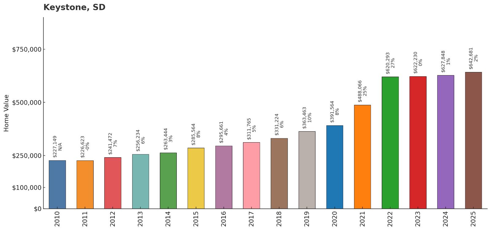 Keystone โ Home Price History Chart