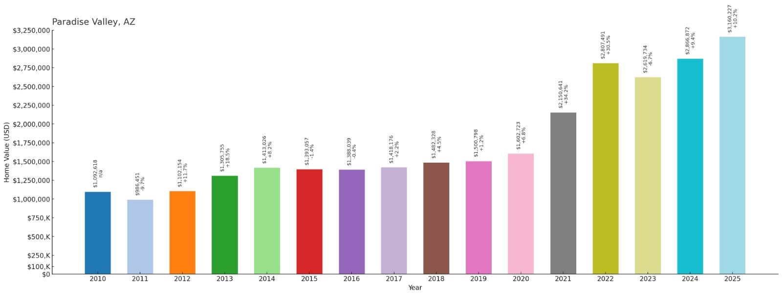 Carefree – Home Price History Chart