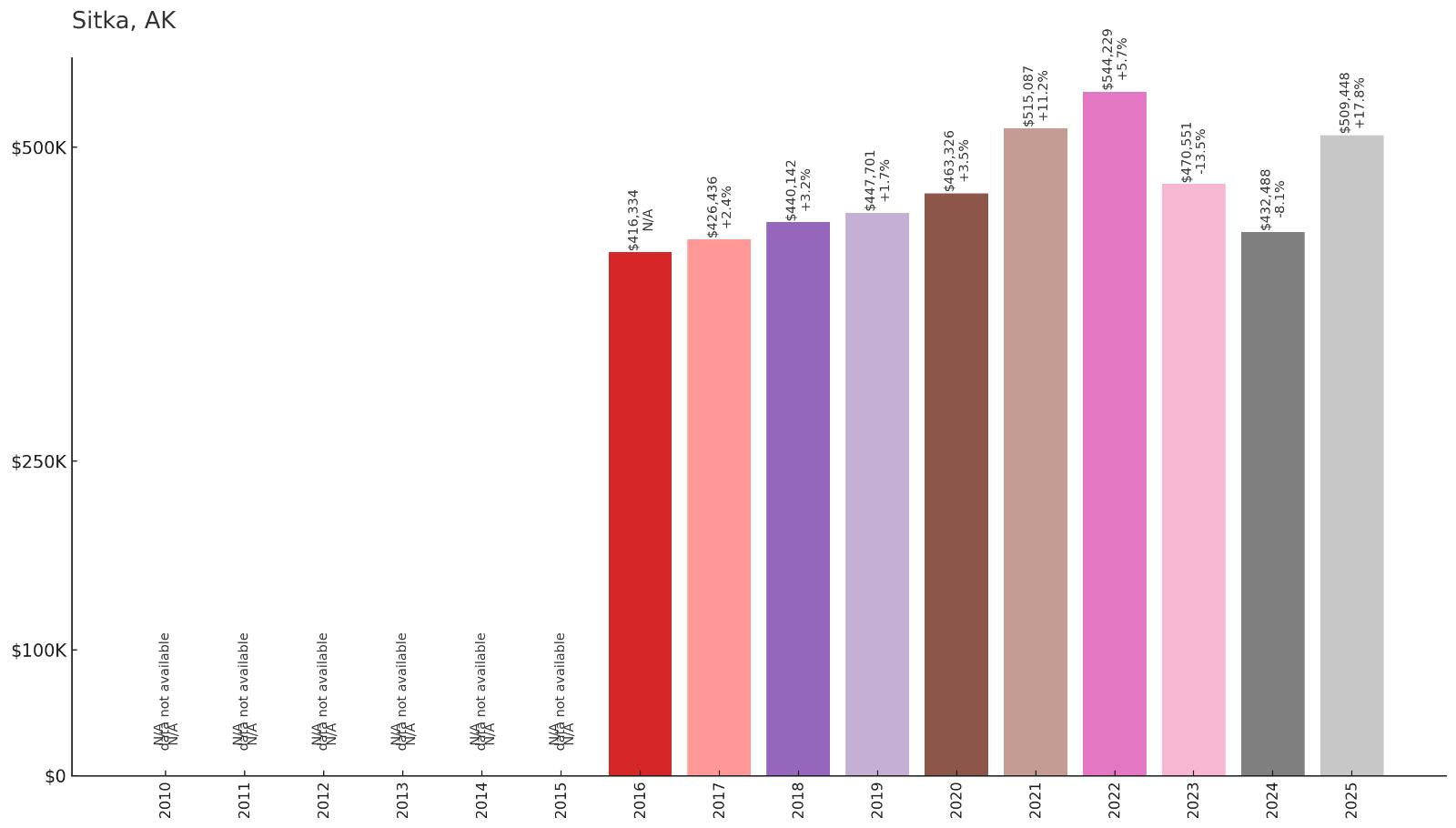 Sitka Home Price History Chart