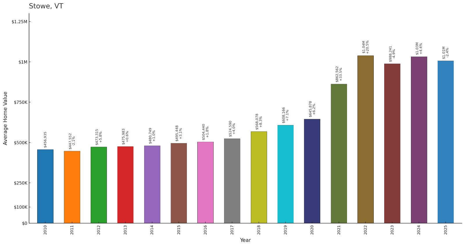 Stowe โ Home Price History Chart