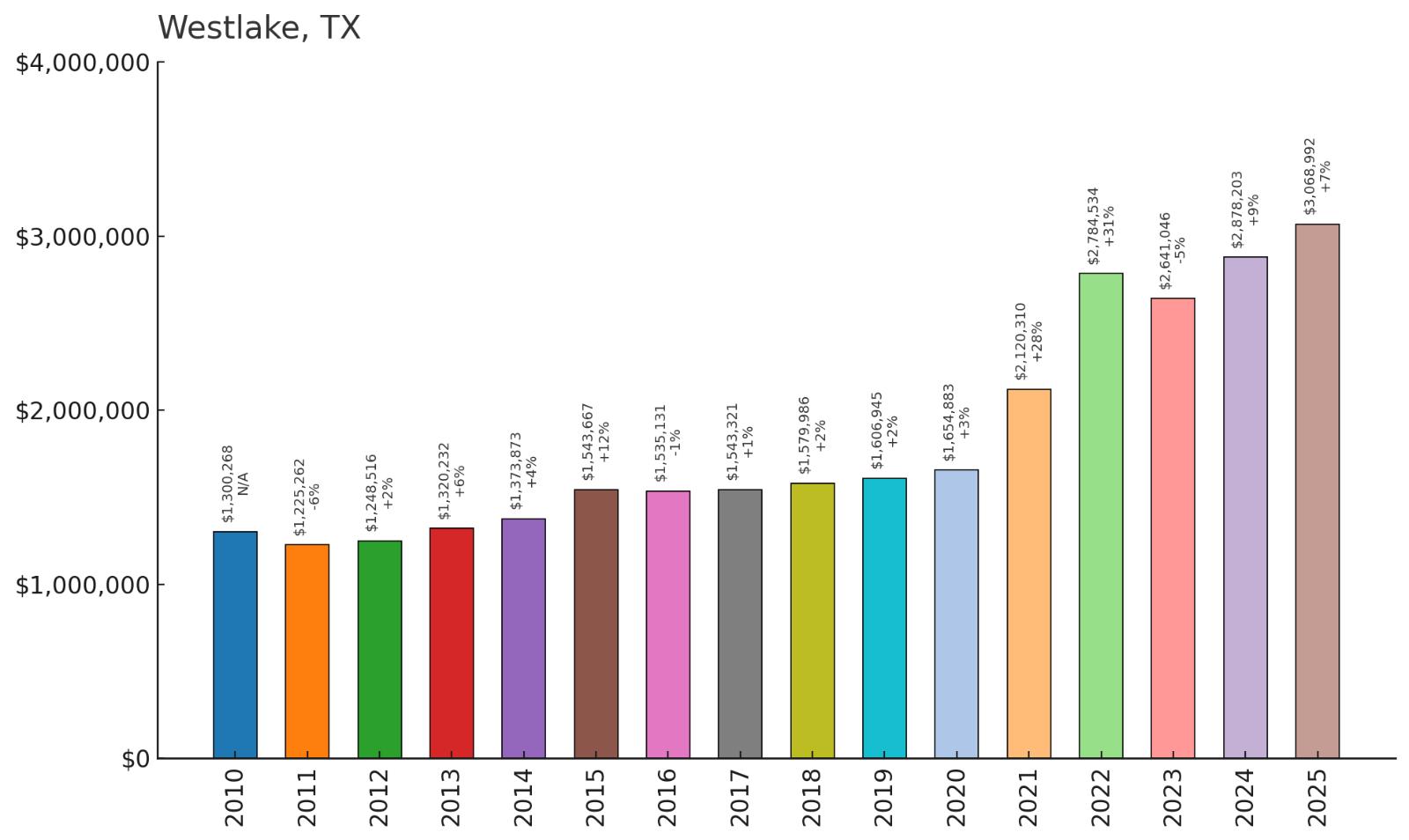 Westlake โ Home Price History Chart