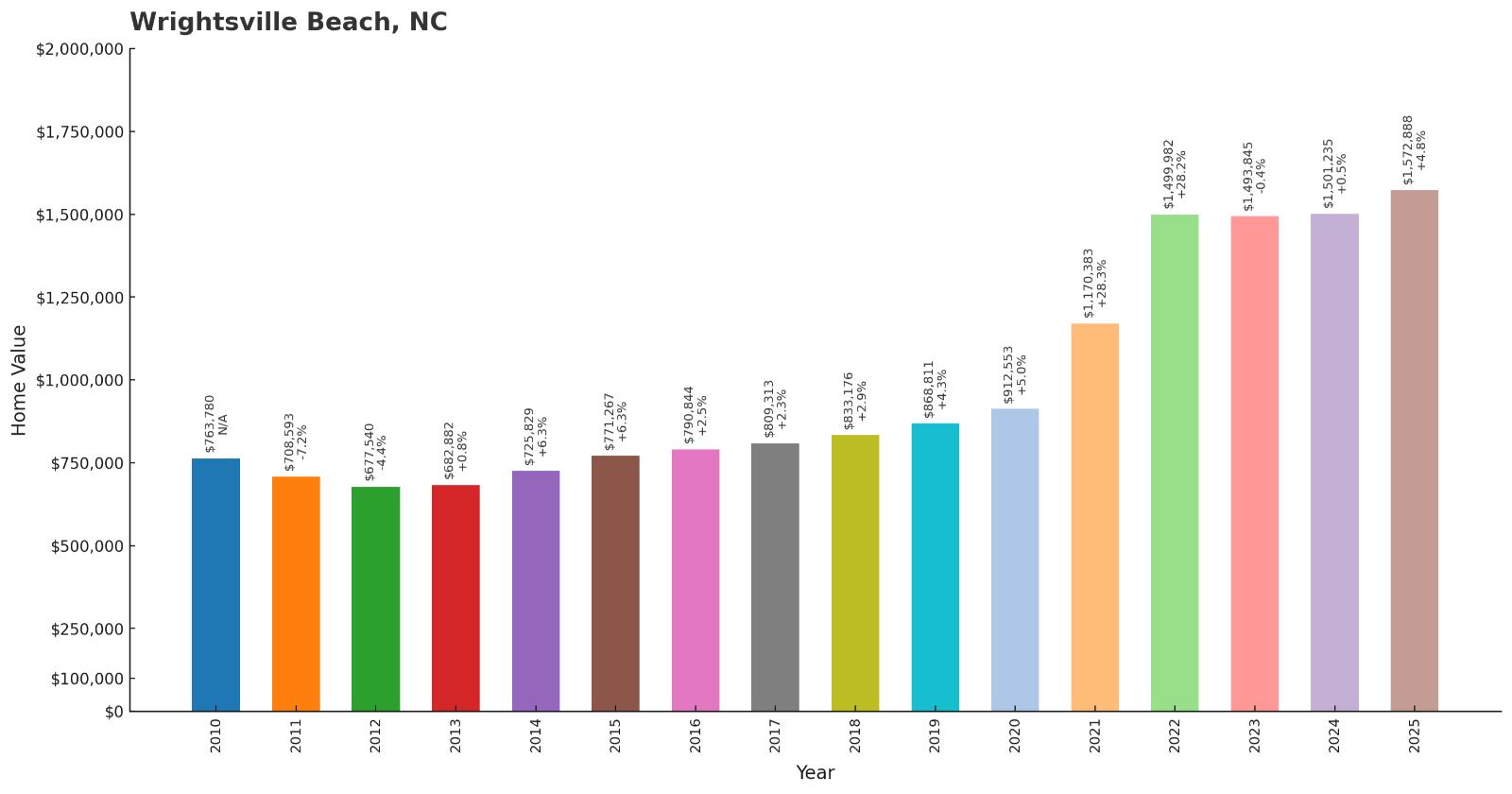 Wrightsville Beach – Home Price History Chart