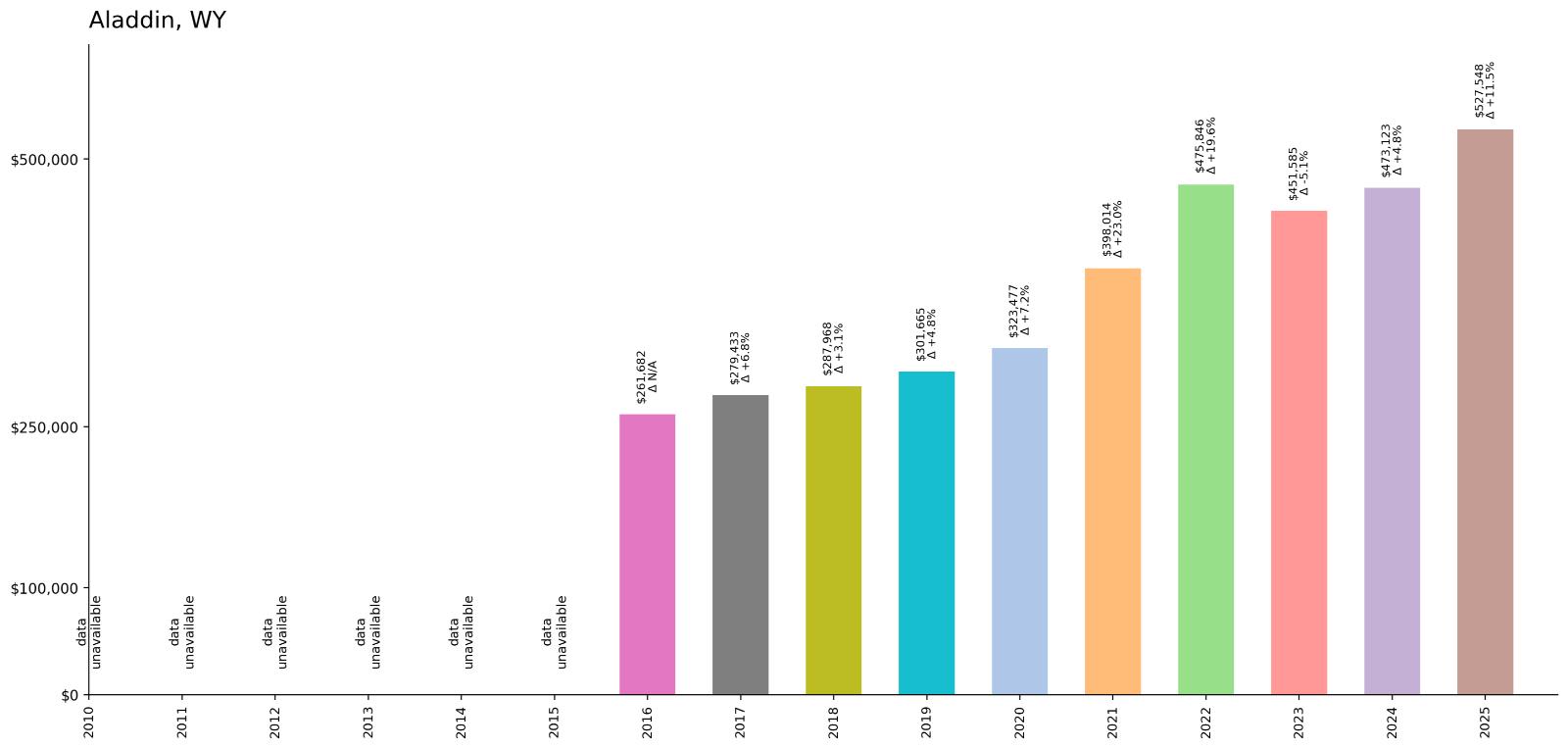 Aladdin – Home Price History Chart