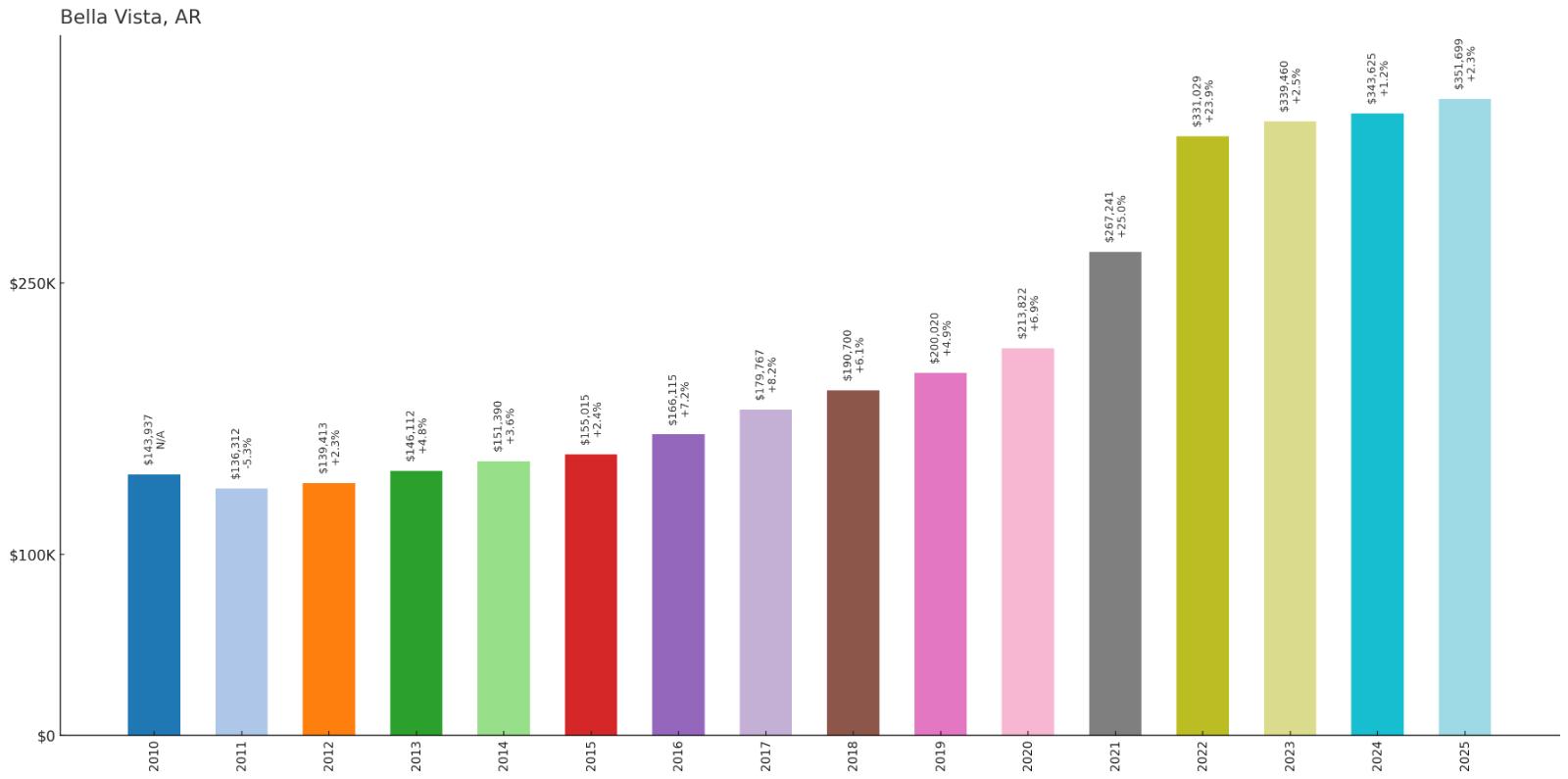 Bella Vista – Home Price History Chart
